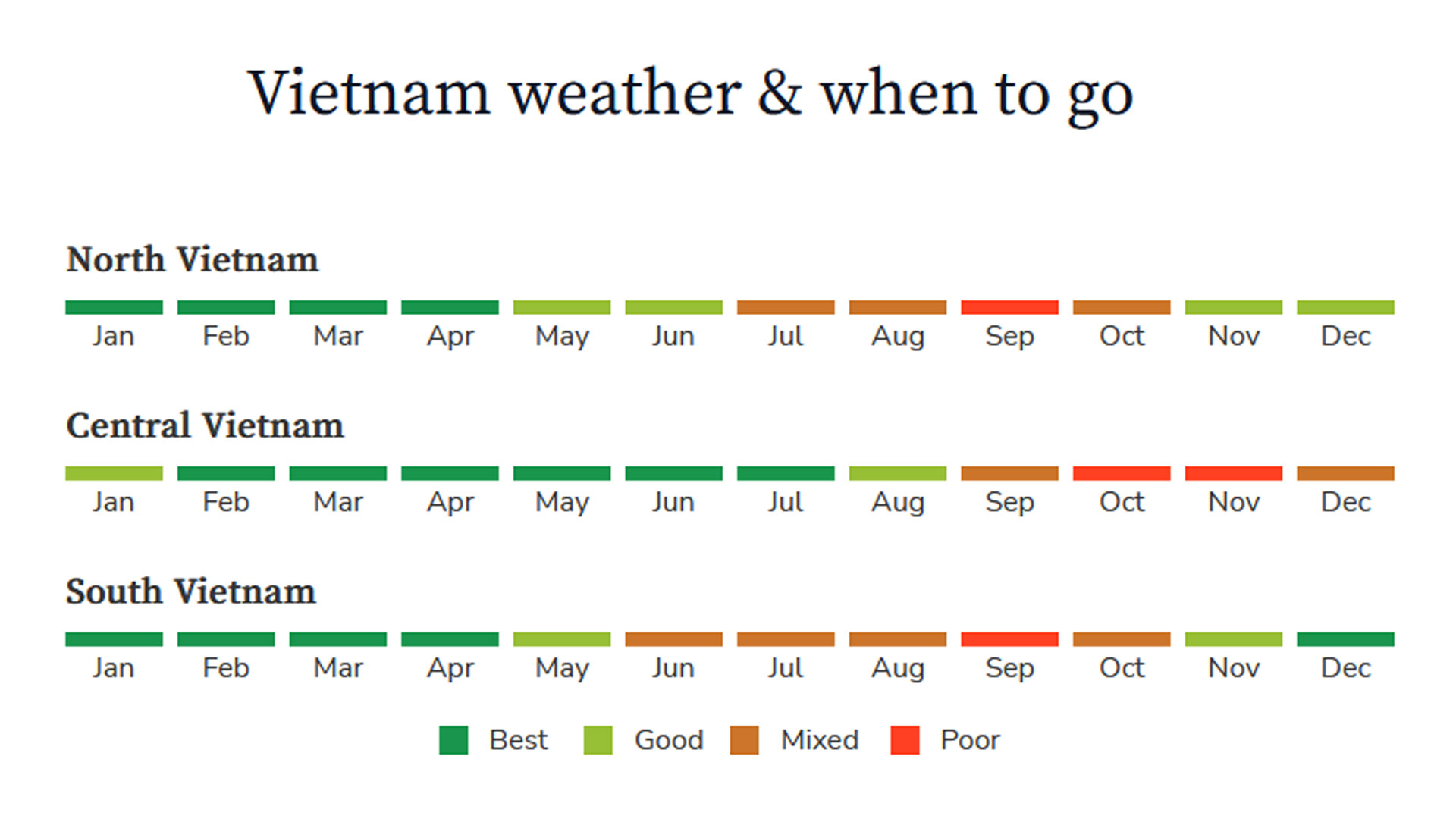 Vietnam Climate